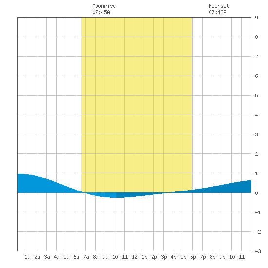 Wine Island tide chart for Tuesday, February 21, 2023