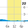 Wine Island tide chart for Wednesday, February 22, 2023