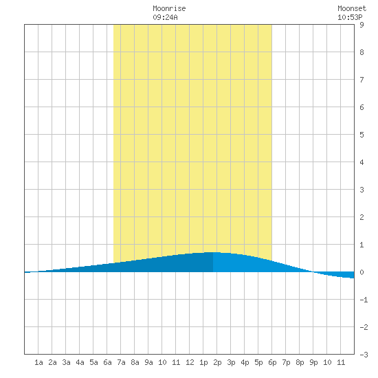 Wine Island tide chart for Friday, February 24, 2023