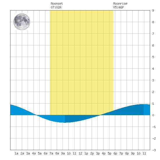 Wine Island tide chart for Sunday, February 5, 2023