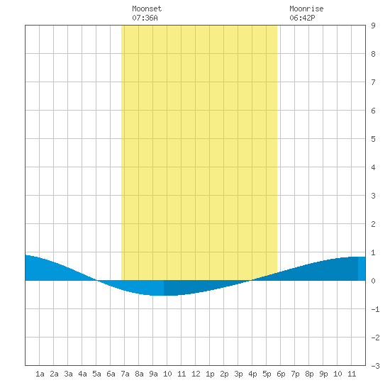 Wine Island tide chart for Monday, February 6, 2023
