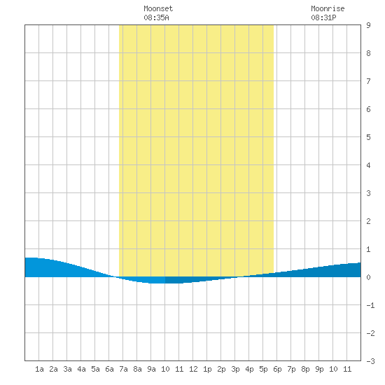Wine Island tide chart for Wednesday, February 8, 2023