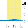 Wine Island tide chart for Friday, March 10, 2023