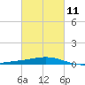 Wine Island tide chart for Saturday, March 11, 2023