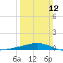 Wine Island tide chart for Sunday, March 12, 2023