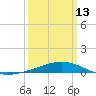Wine Island tide chart for Monday, March 13, 2023