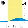 Wine Island tide chart for Tuesday, March 14, 2023