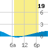 Wine Island tide chart for Sunday, March 19, 2023