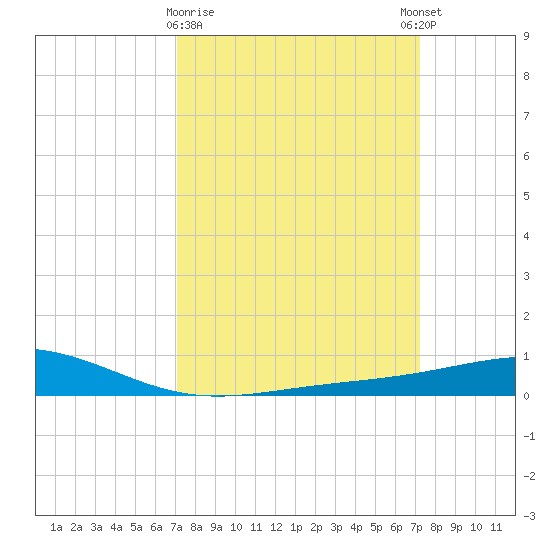 Wine Island tide chart for Monday, March 20, 2023