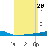 Wine Island tide chart for Monday, March 20, 2023