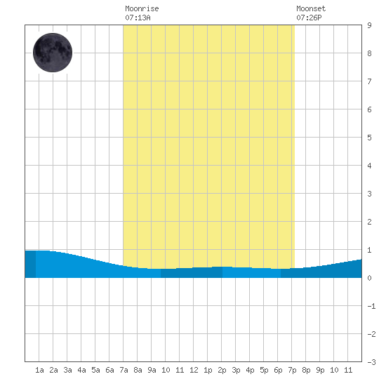 Wine Island tide chart for Tuesday, March 21, 2023