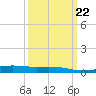 Wine Island tide chart for Wednesday, March 22, 2023