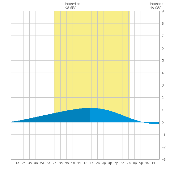 Wine Island tide chart for Friday, March 24, 2023