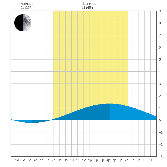Wine Island tide chart for Tuesday, March 28, 2023