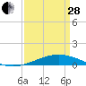 Wine Island tide chart for Tuesday, March 28, 2023