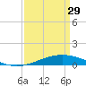 Wine Island tide chart for Wednesday, March 29, 2023
