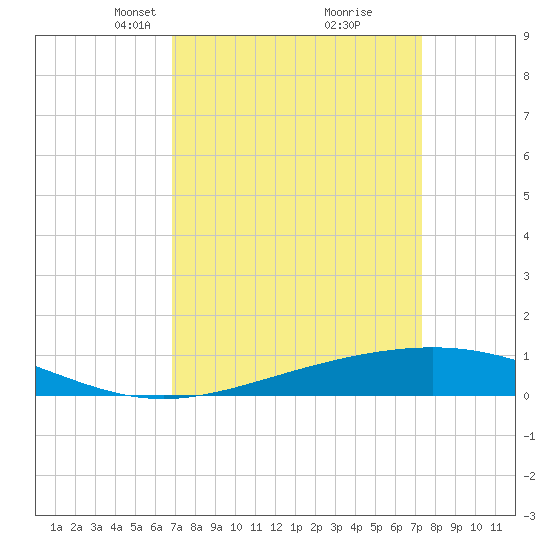 Wine Island tide chart for Friday, March 31, 2023