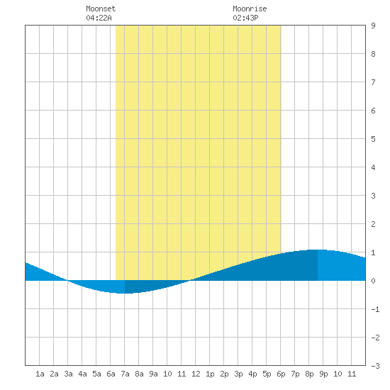 Wine Island tide chart for Friday, March 3, 2023