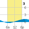 Wine Island tide chart for Friday, March 3, 2023