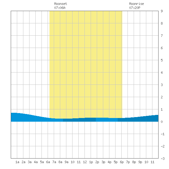 Wine Island tide chart for Wednesday, March 8, 2023