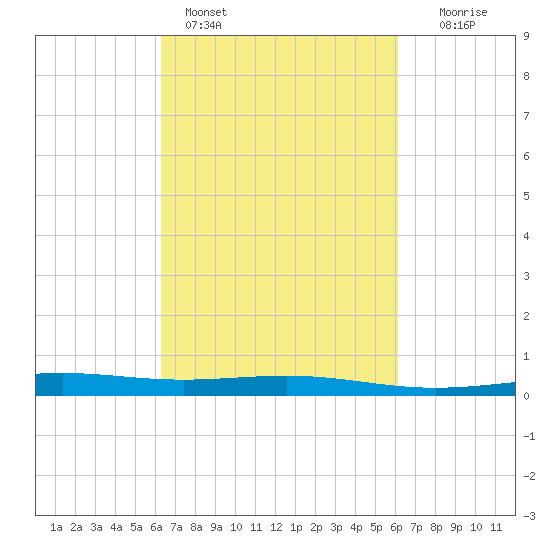 Wine Island tide chart for Thursday, March 9, 2023