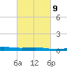 Wine Island tide chart for Thursday, March 9, 2023