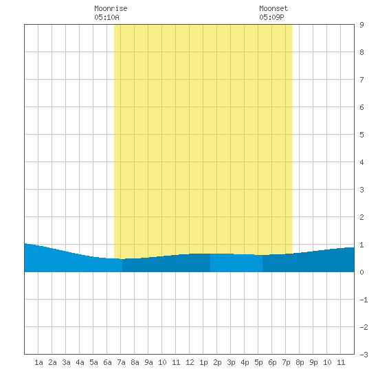 Wine Island tide chart for Monday, April 17, 2023