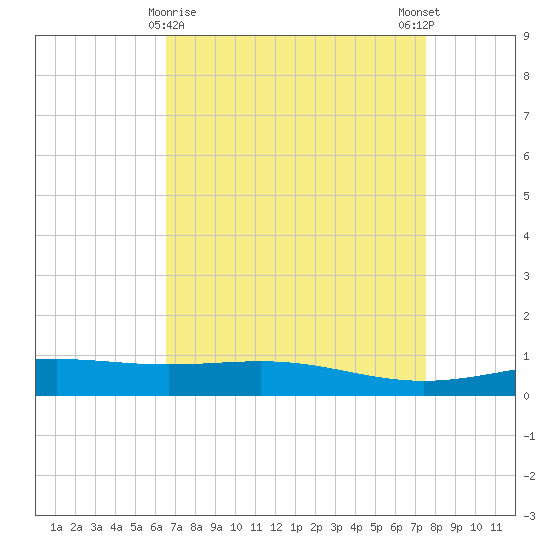 Wine Island tide chart for Tuesday, April 18, 2023
