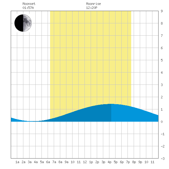Wine Island tide chart for Thursday, April 27, 2023