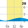 Wine Island tide chart for Friday, April 28, 2023