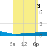 Wine Island tide chart for Monday, April 3, 2023
