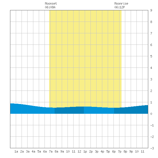 Wine Island tide chart for Tuesday, April 4, 2023