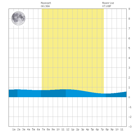 Wine Island tide chart for Wednesday, April 5, 2023