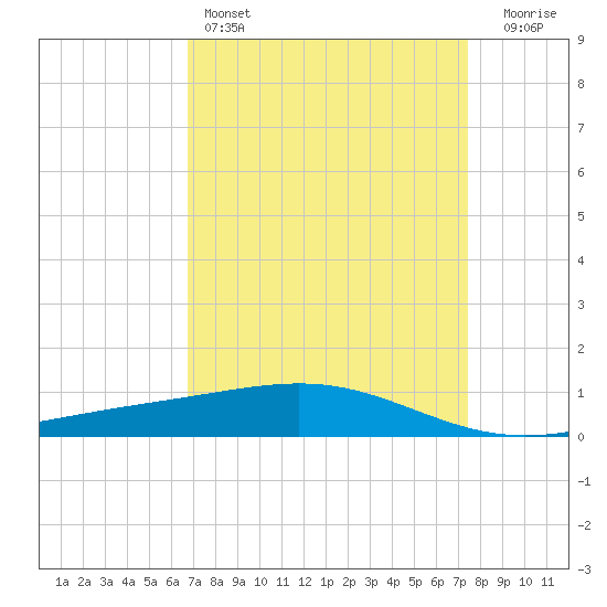Wine Island tide chart for Friday, April 7, 2023