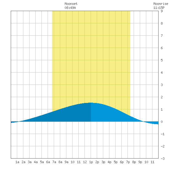 Wine Island tide chart for Sunday, April 9, 2023