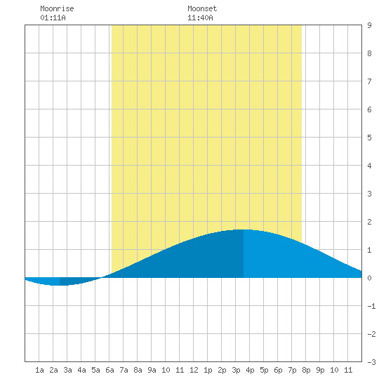 Wine Island tide chart for Thursday, May 11, 2023