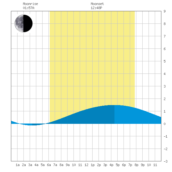 Wine Island tide chart for Friday, May 12, 2023