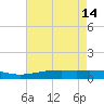 Wine Island tide chart for Sunday, May 14, 2023