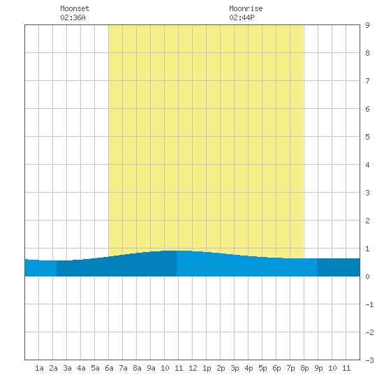 Wine Island tide chart for Monday, May 29, 2023