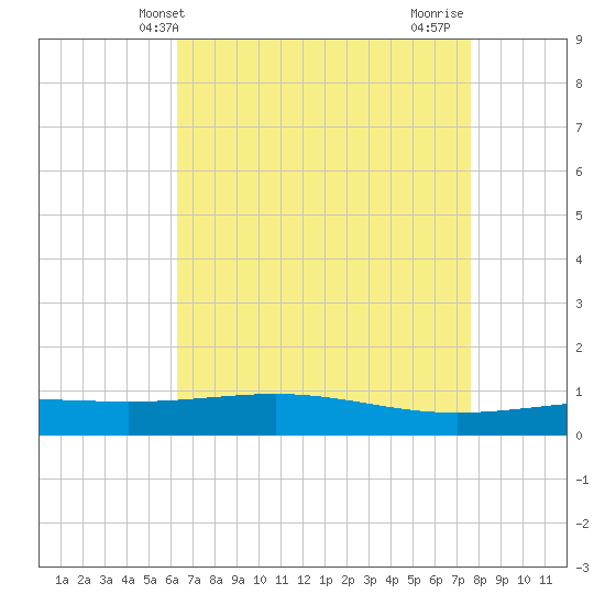 Wine Island tide chart for Tuesday, May 2, 2023