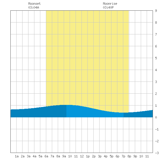 Wine Island tide chart for Tuesday, May 30, 2023