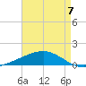 Wine Island tide chart for Sunday, May 7, 2023