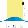 Wine Island tide chart for Monday, May 8, 2023