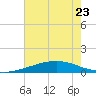 Wine Island tide chart for Friday, June 23, 2023
