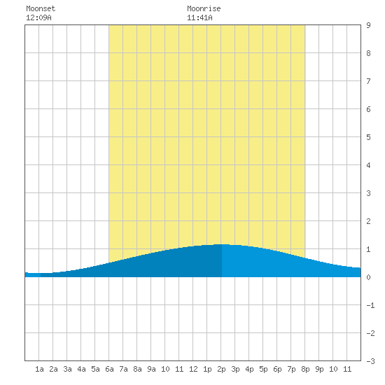 Wine Island tide chart for Saturday, June 24, 2023