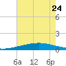 Wine Island tide chart for Saturday, June 24, 2023