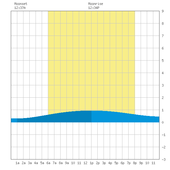 Wine Island tide chart for Sunday, June 25, 2023