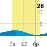 Wine Island tide chart for Wednesday, June 28, 2023