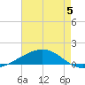 Wine Island tide chart for Monday, June 5, 2023