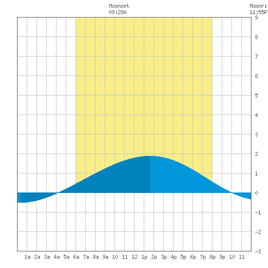 Wine Island tide chart for Wednesday, June 7, 2023